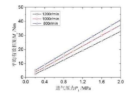 进气压力对气动马达性能有什么影响？